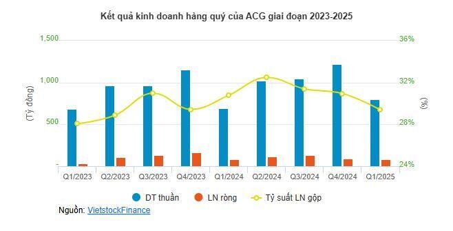 ACG thoái bớt vốn Thắng Lợi Homes, dự kiến lãi hơn 65%
