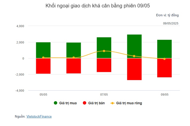 Theo dấu dòng tiền cá mập 09/05: Tự doanh bán ròng cổ phiếu sàn HOSE hơn 213 tỷ