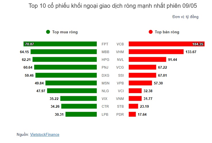 Theo dấu dòng tiền cá mập 09/05: Tự doanh bán ròng cổ phiếu sàn HOSE hơn 213 tỷ