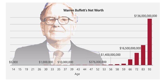 Người trẻ cứ muốn nghỉ hưu sớm nhưng hãy nhìn Warren Buffett mà xem, ông ấy chỉ thực sự giàu khi đến tuổi trung niên