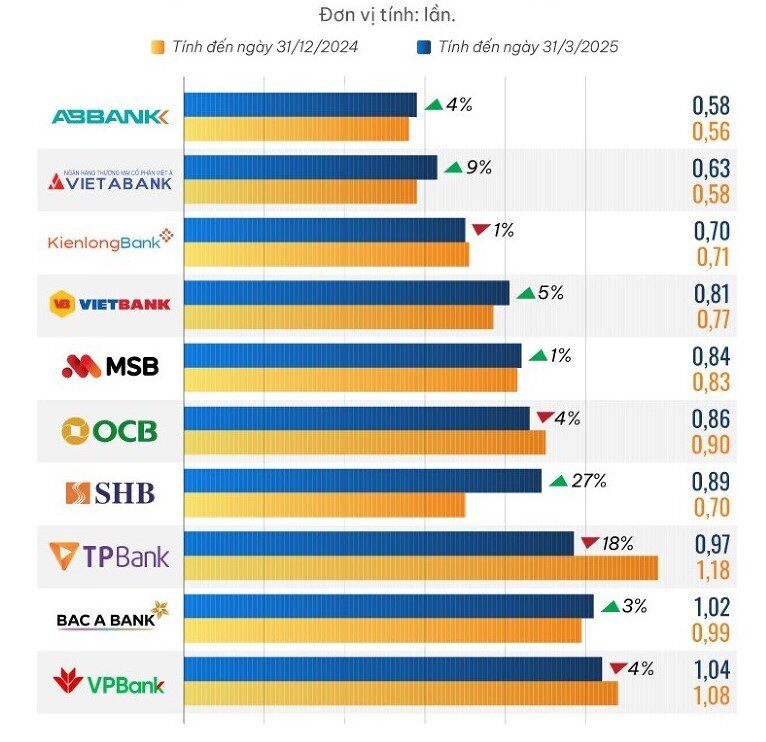10 ngân hàng có định giá theo P/B rẻ nhất quý 1