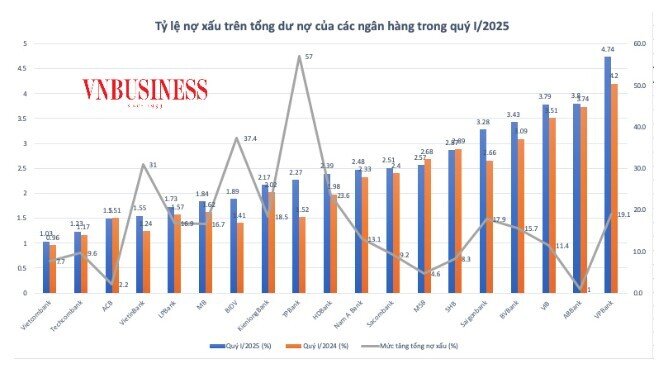 Nợ xấu tiếp tục tăng nhanh tại nhiều ngân hàng có đáng lo?