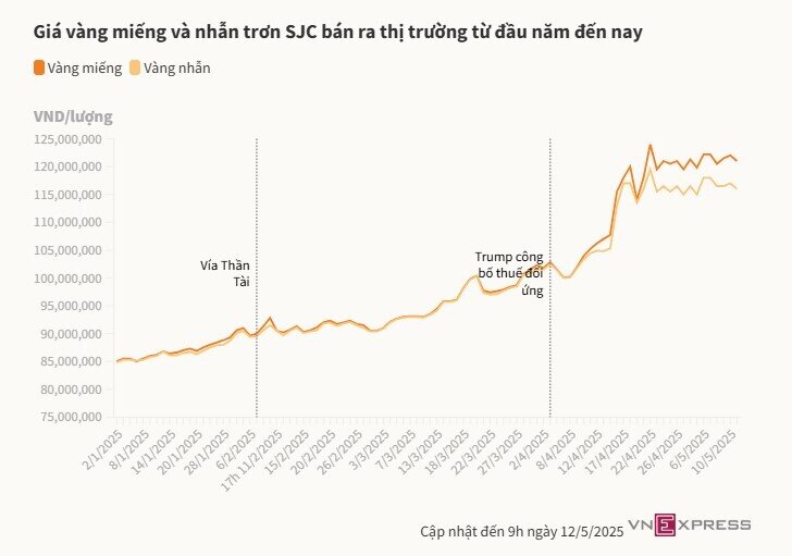 Giá vàng trong nước đắt hơn thế giới 18 triệu đồng