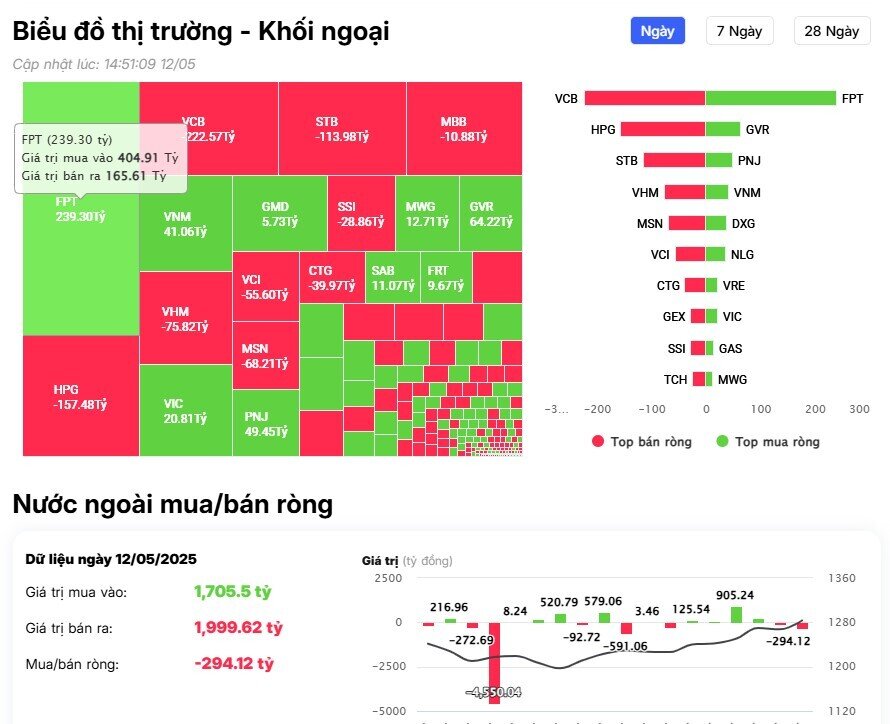 Khối ngoại tiếp tục bán ròng gần 300 tỷ đồng, ngược dòng 'gom' mạnh cổ phiếu công nghệ