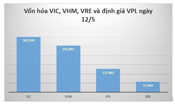 Tổng vốn hóa hệ sinh thái Vingroup đạt hơn 745.000 tỷ đồng