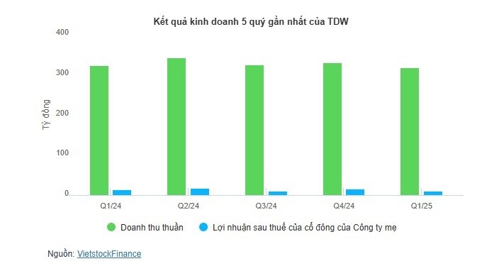 TDW bị truy thu thuế hơn 1.3 tỷ, thay Chủ tịch HĐQT