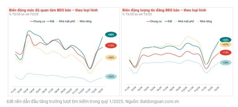 3 phân khúc dẫn dắt thị trường BĐS quý 1