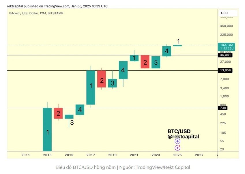 Bitcoin sẽ tiếp tục đạt mức cao nhất mọi thời đại trong năm 2025