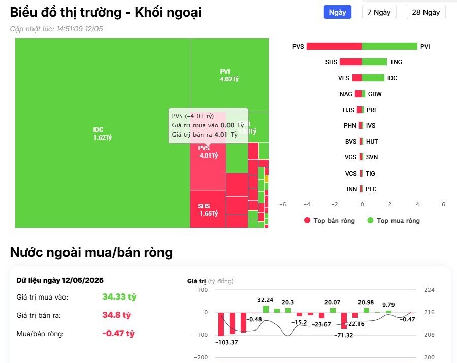 Khối ngoại tiếp tục bán ròng gần 300 tỷ đồng, ngược dòng 'gom' mạnh cổ phiếu công nghệ