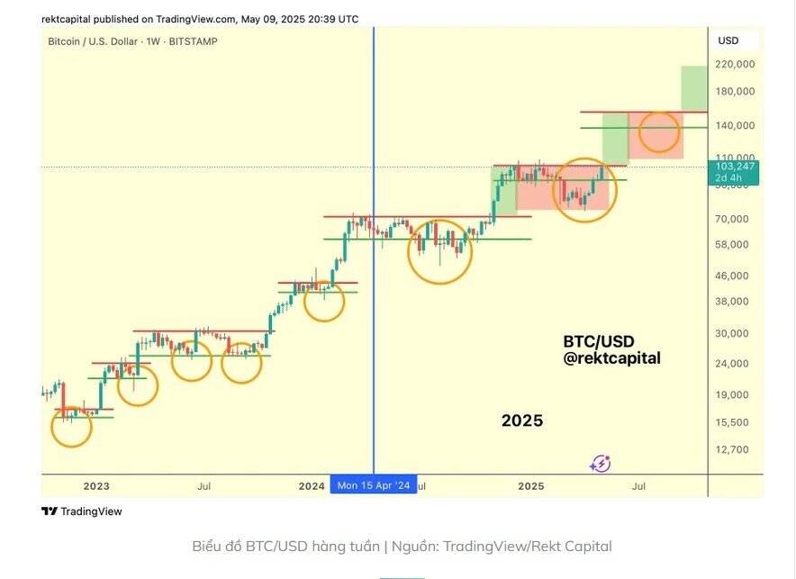 Bitcoin sẽ tiếp tục đạt mức cao nhất mọi thời đại trong năm 2025