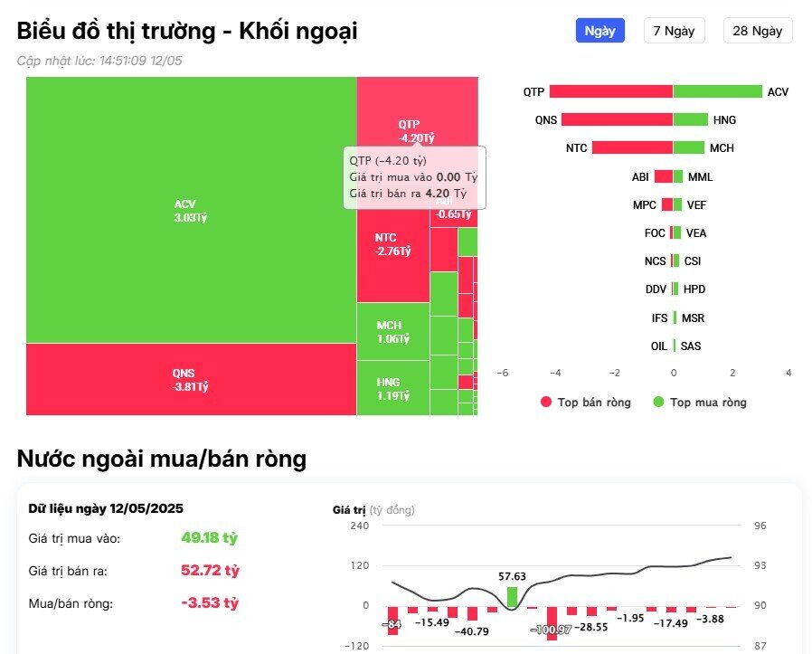 Khối ngoại tiếp tục bán ròng gần 300 tỷ đồng, ngược dòng 'gom' mạnh cổ phiếu công nghệ