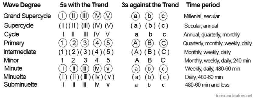 Elliott Wave - Sóng B