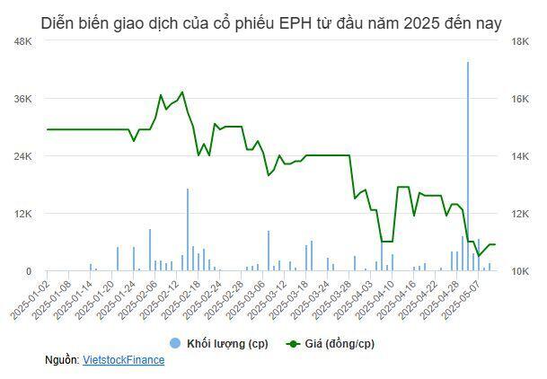 Cổ phiếu EPH sẽ rời sàn UPCoM từ 27/05