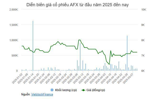 Thị giá thấp nhất trong hơn 4 năm, Chủ tịch và Tổng Giám đốc AFX đăng ký gom cổ phiếu