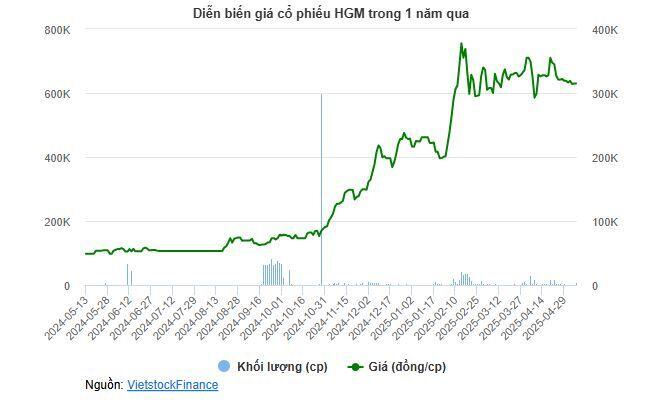 Cổ phiếu kim loại chia cổ tức 13,800 đồng/cp, thị giá tăng 545%