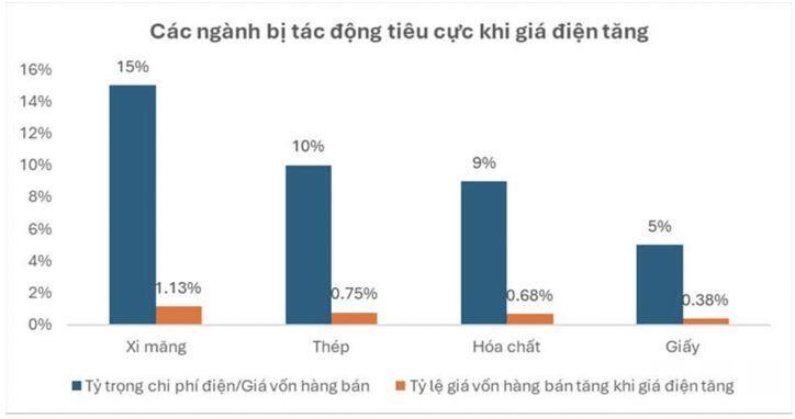 Yuanta: Tăng giá điện tác động trái chiều lên thị trường, nhóm phát điện hưởng lợi – ngành sản xuất chịu áp lực