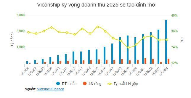 Viconship rót hơn 690 tỷ đầu tư chứng khoán, cổ phiếu tăng hơn 70% chỉ trong 1 tháng