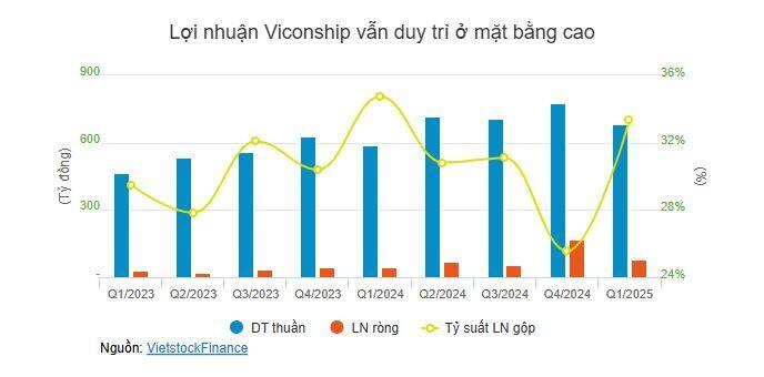 Viconship rót hơn 690 tỷ đầu tư chứng khoán, cổ phiếu tăng hơn 70% chỉ trong 1 tháng