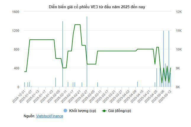 Cổ phiếu VE3 tăng trần giữa lúc thay đổi kế hoạch tăng vốn và bãi nhiệm 2 thành viên HĐQT