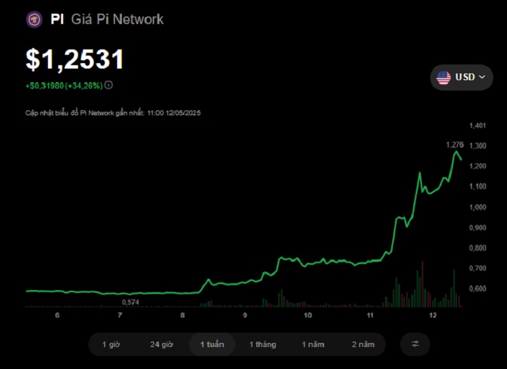 Kinh ngạc đà tăng giá của Pi Network