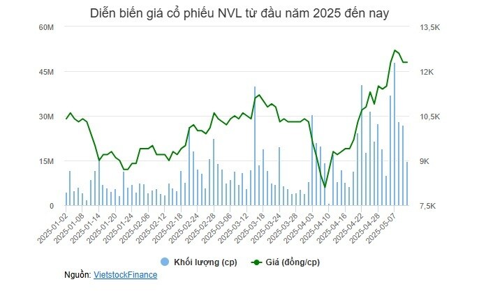 Giá cổ phiếu NVL tăng gần 52% từ đáy, người nhà ông Bùi Thành Nhơn và 2 tổ chức liên quan đăng ký bán gần 19 triệu cp