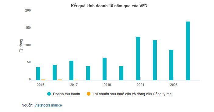 Cổ phiếu VE3 tăng trần giữa lúc thay đổi kế hoạch tăng vốn và bãi nhiệm 2 thành viên HĐQT
