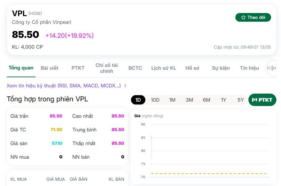 Cổ phiếu VPL tăng hết biên độ, vốn hóa đạt gần 6 tỷ USD