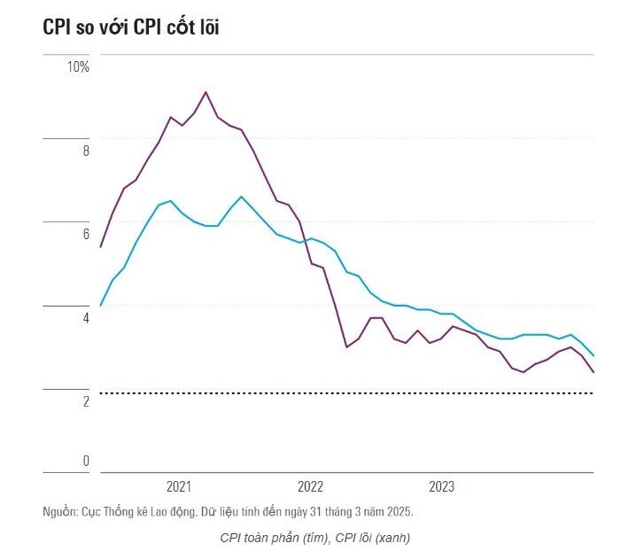 Thị trường hồi hộp chờ báo cáo CPI Mỹ công bố hôm nay
