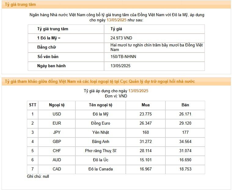 NHNN nâng tỷ giá USD lên mức cao mới