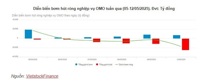 Lãi suất qua đêm liên ngân hàng bật tăng trở lại