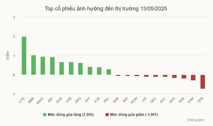 Nhà đầu tư ngoại rót tiền vào chứng khoán cao nhất 2 năm