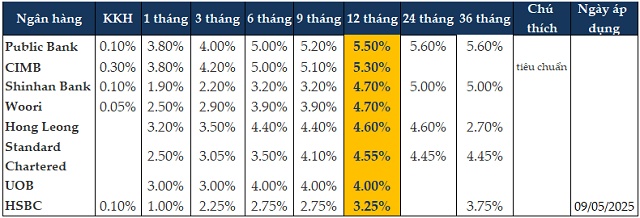 Lãi suất huy động có thể tăng trở lại?