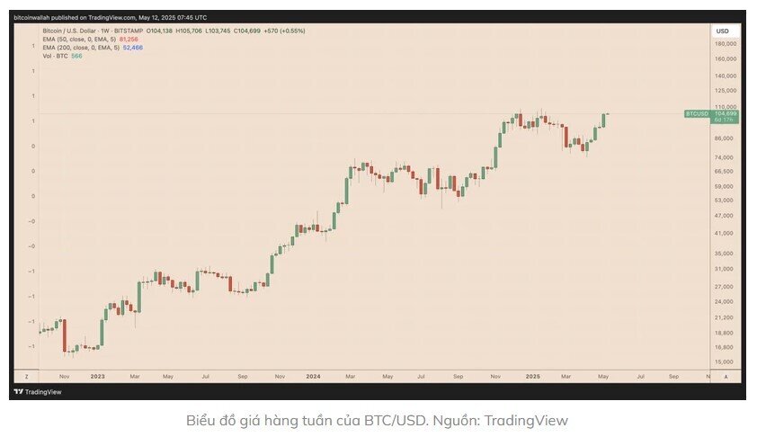 Bitcoin sẽ đạt 150.000 USD khi thương chiến Mỹ-Trung hạ nhiệt?