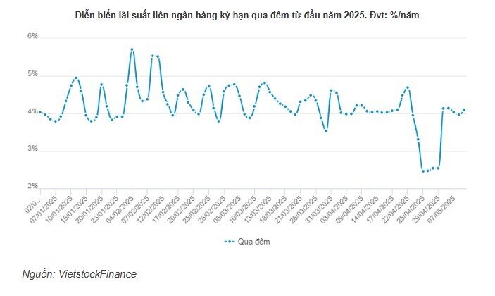 Lãi suất qua đêm liên ngân hàng bật tăng trở lại