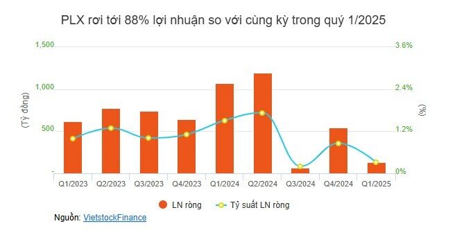 Quý 1 tổn thương của nhóm xăng dầu