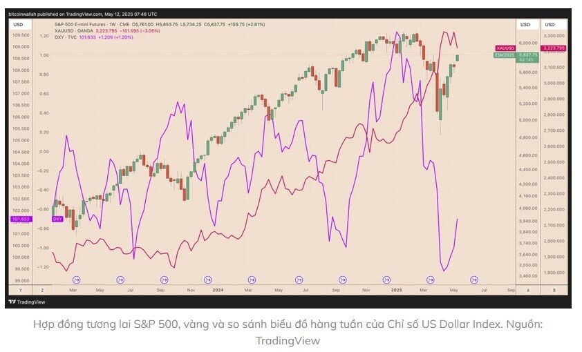 Bitcoin sẽ đạt 150.000 USD khi thương chiến Mỹ-Trung hạ nhiệt?