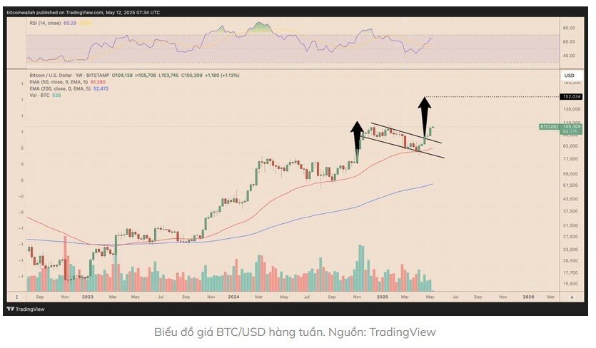 Bitcoin sẽ đạt 150.000 USD khi thương chiến Mỹ-Trung hạ nhiệt?