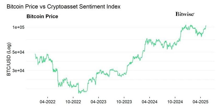 Bitcoin sẽ đạt 150.000 USD khi thương chiến Mỹ-Trung hạ nhiệt?