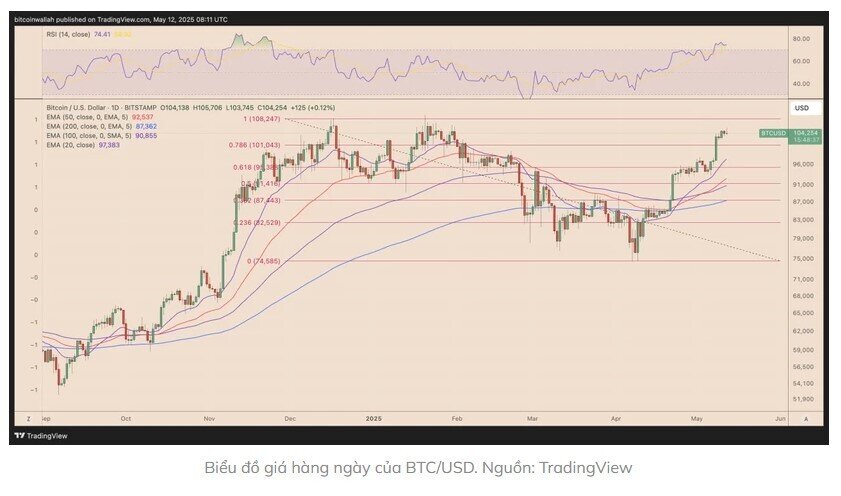 Bitcoin sẽ đạt 150.000 USD khi thương chiến Mỹ-Trung hạ nhiệt?
