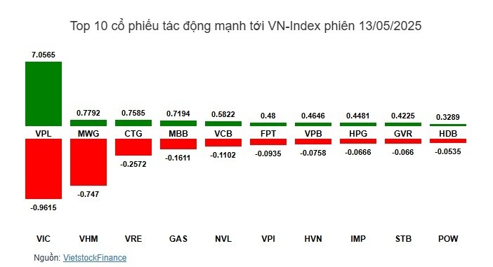 Nhịp đập Thị trường 13/05: Nhóm bất động sản chịu áp lực bán