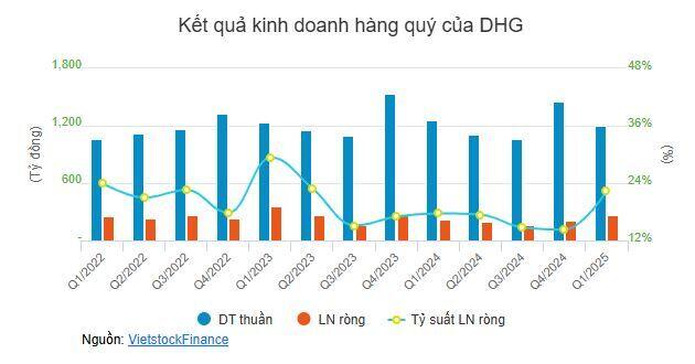 Hoàn nhập hơn 1 ngàn tỷ, Dược Hậu Giang sắp chi hơn 780 tỷ trả cổ tức