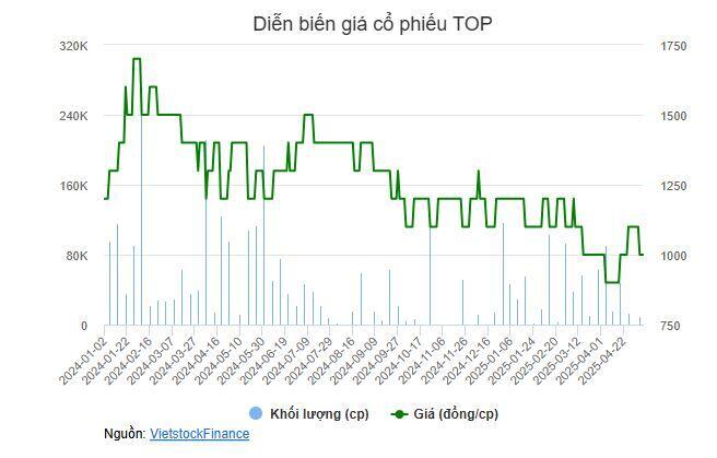 Chủ tịch Top One muốn bán gần hết vốn khi cổ phiếu đứng giá 1,000 đồng và bị hạn chế giao dịch