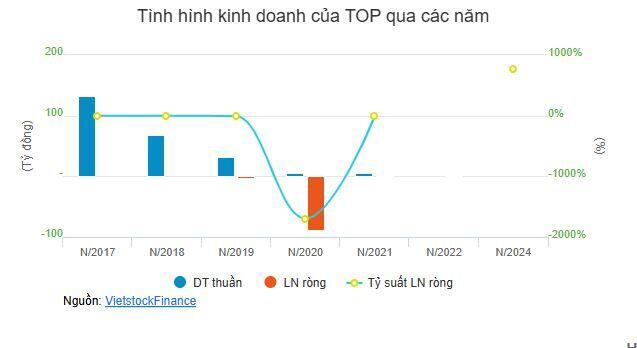 Chủ tịch Top One muốn bán gần hết vốn khi cổ phiếu đứng giá 1,000 đồng và bị hạn chế giao dịch