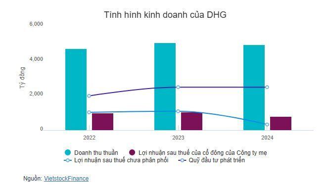 Hoàn nhập hơn 1 ngàn tỷ, Dược Hậu Giang sắp chi hơn 780 tỷ trả cổ tức
