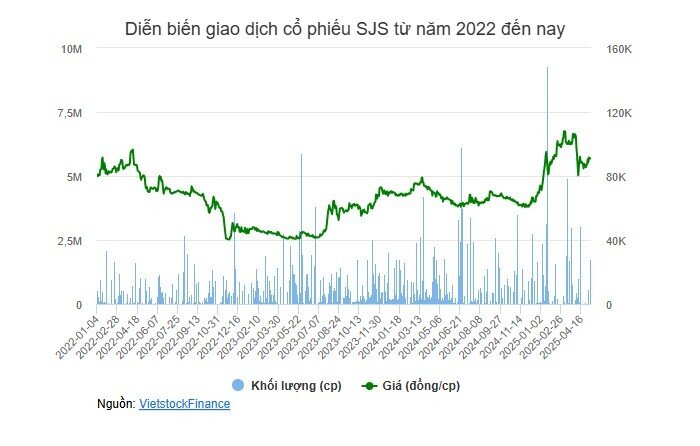 SJ Group muốn bán cổ phiếu quỹ khi thị giá lên cao
