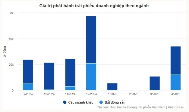 Trái phiếu bất động sản rục rịch tăng trở lại