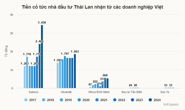 Nhà đầu tư Thái Lan đã nhận 33.000 tỷ cổ tức từ doanh nghiệp Việt