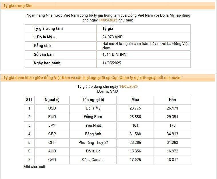 NHNN neo tỷ giá USD ở mức đỉnh