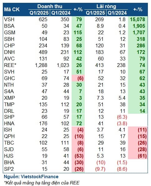 Ngành điện rực sáng trong quý 1