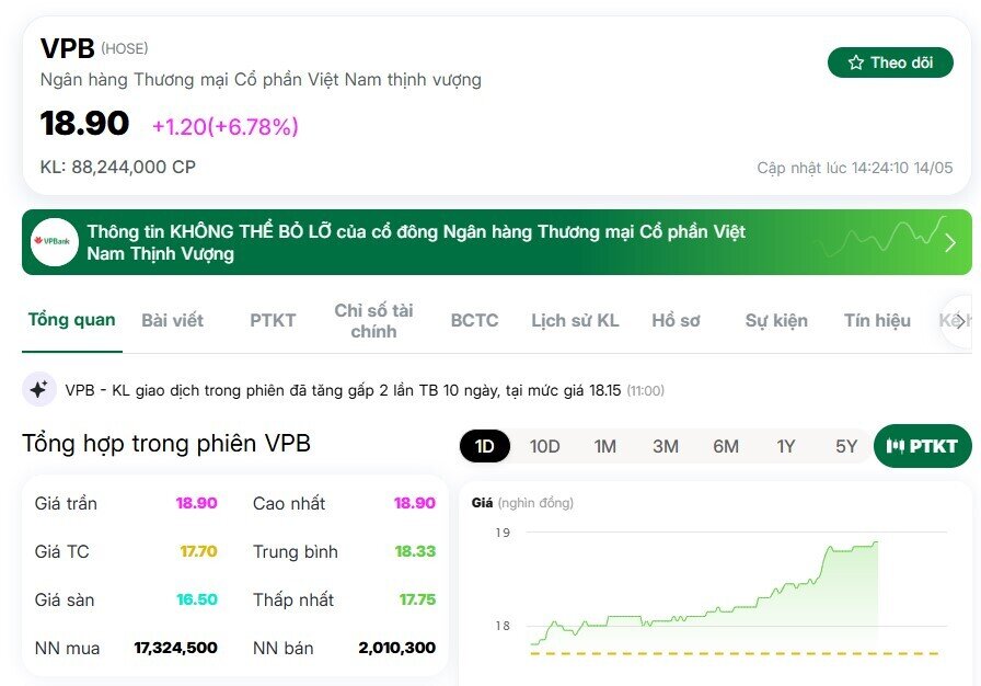 Cổ phiếu VPB bất ngờ "cháy hàng", khối ngoại gom hàng chục triệu đơn vị